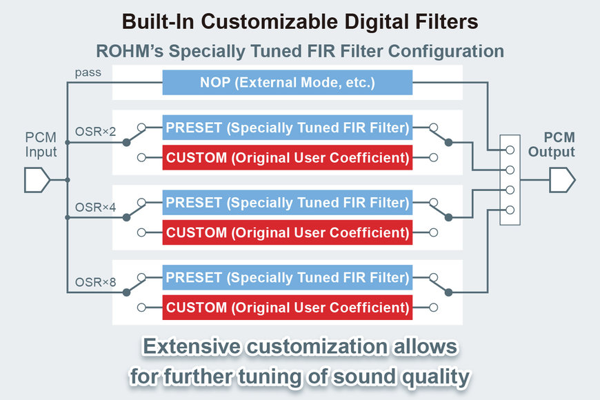 Nuovo circuito integrato per convertitori digitali-analogici a 32 bit per sistemi audio Hi-Fi